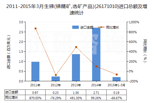 2011-2015年3月生銻(銻精礦,選礦產(chǎn)品)(26171010)進(jìn)口總額及增速統(tǒng)計(jì)